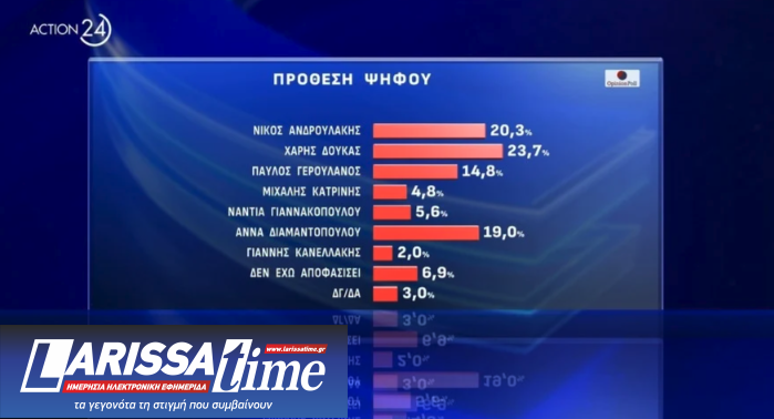 ΠΑΣΟΚ: Νίκη του Χάρη Δούκα στο β’ γύρο «βλέπει» νέα δημοσκόπηση-1